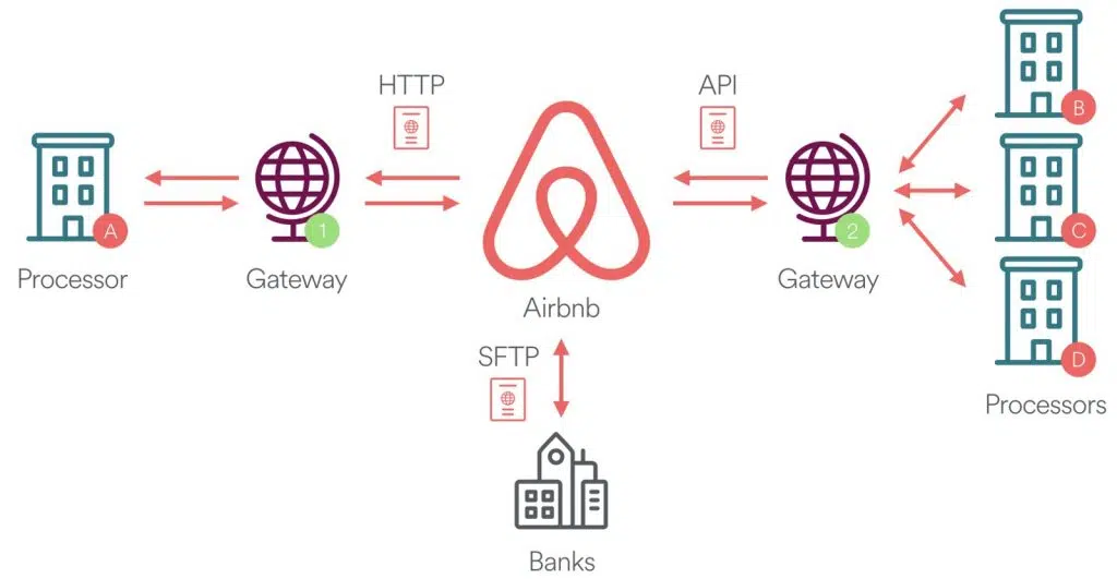 What is the Airbnb API