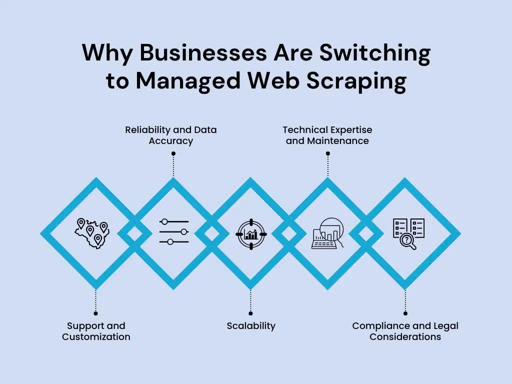 Why Businesses Are Switching to Managed Web Scraping