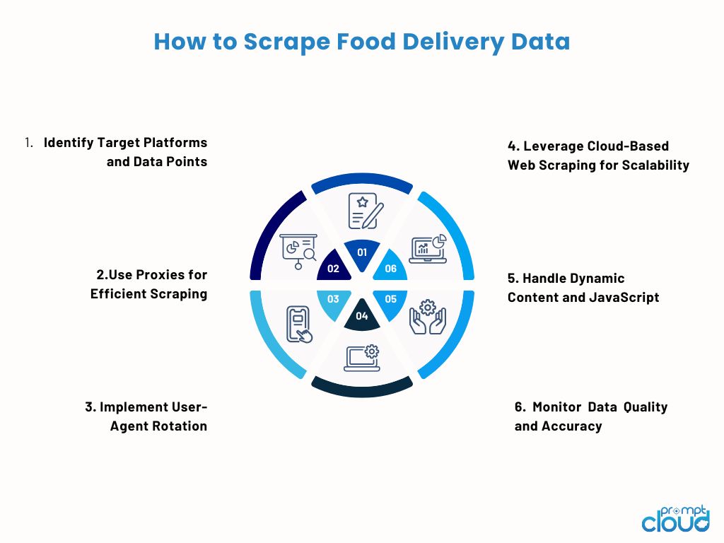 How to Scrape Food Delivery Data Effectively