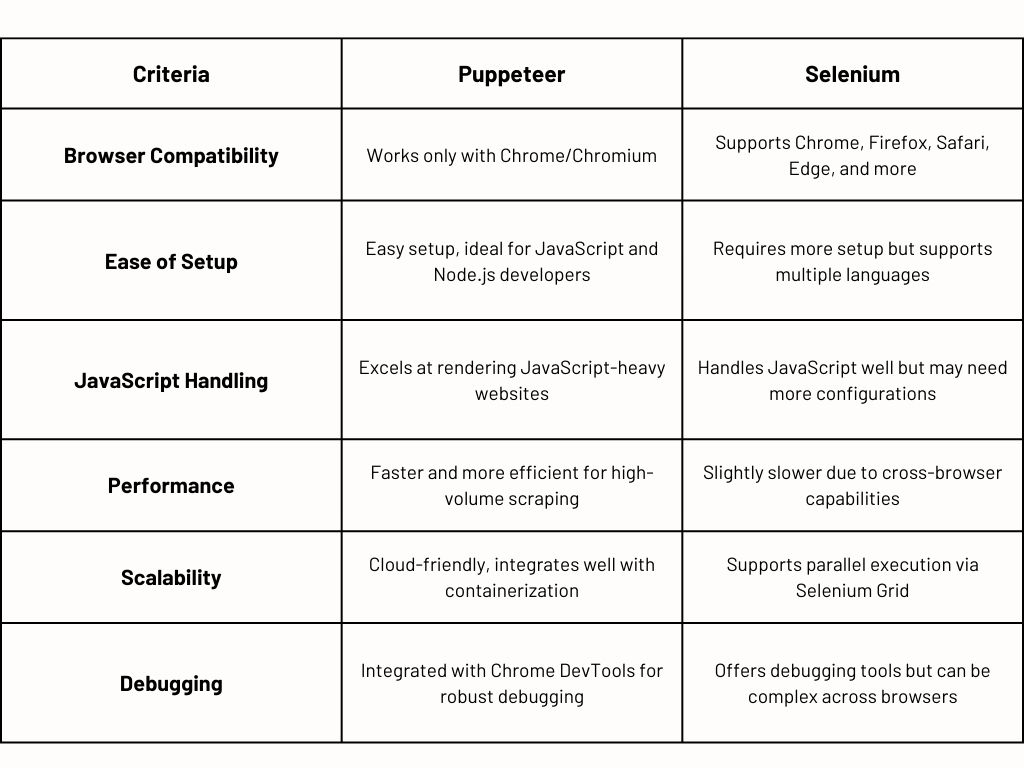 Puppeteer vs. Selenium web scraping