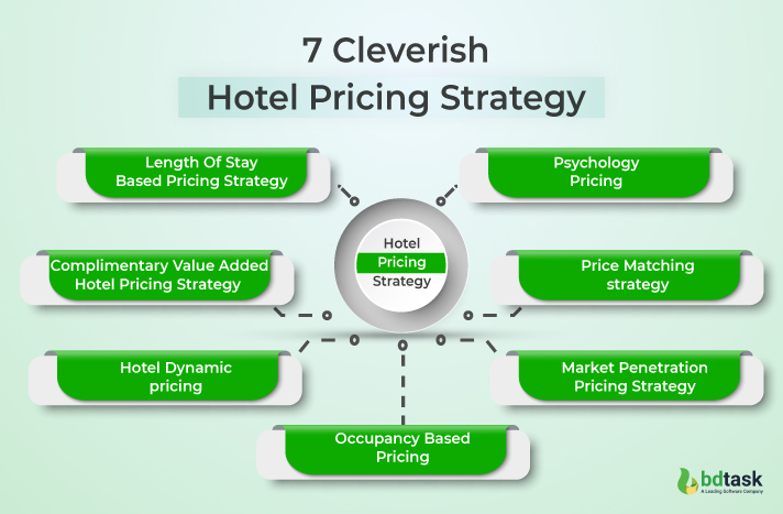 Hotel Price Monitoring Strategies