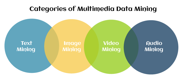 Categories of Multimedia Data Mining