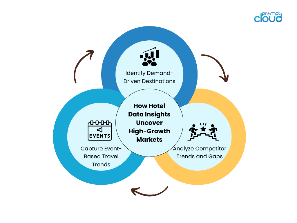 How Hotel Data Insights Uncover High-Growth Markets