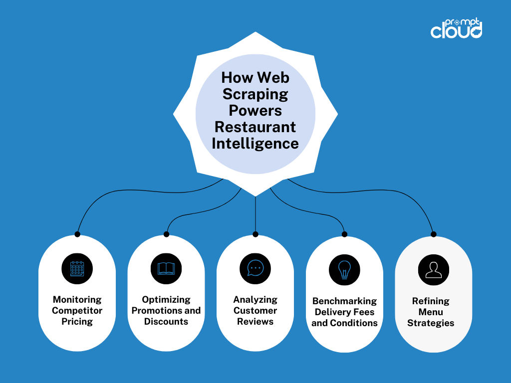 How Web Scraping Powers Restaurant Intelligence