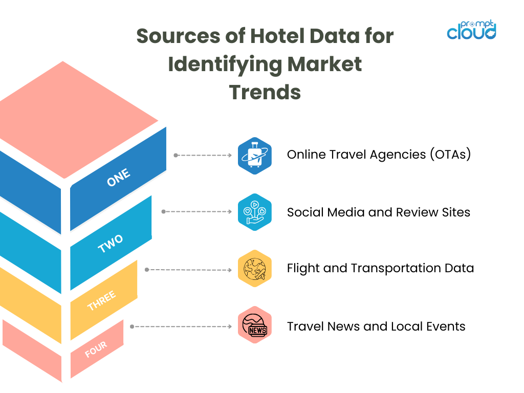 Sources of Hotel Data to Spot Market Trends