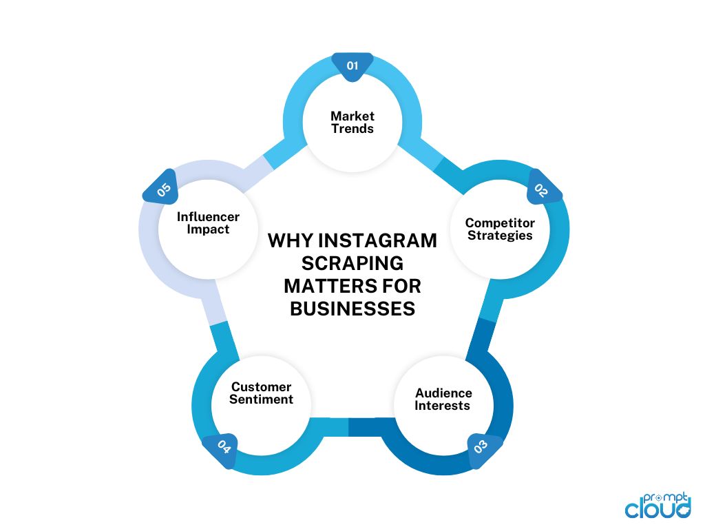 Why Instagram Scraping Matters for Businesses