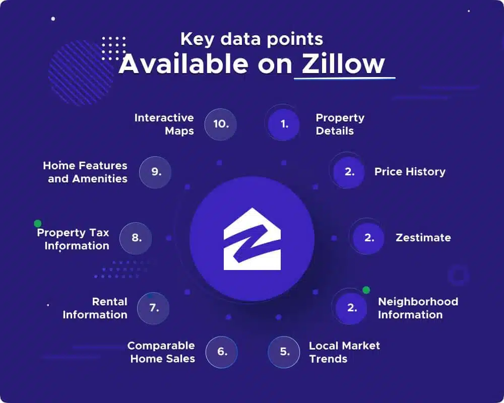 Zillow Scraping