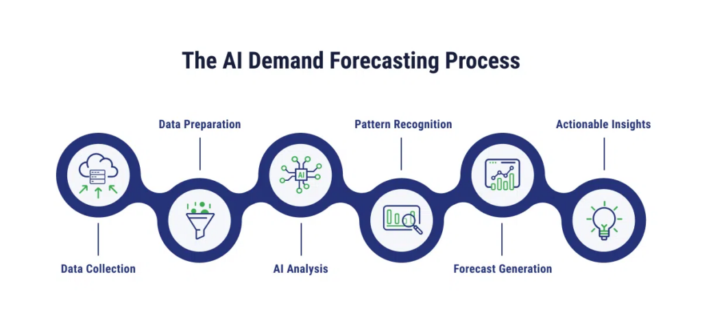 AI-Based Demand Forecasting