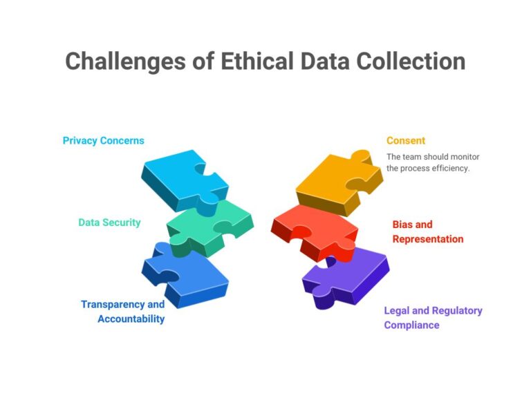 Challenges of Ethical Data Collection