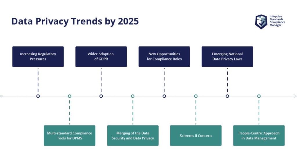 Data Privacy Trends by 2025