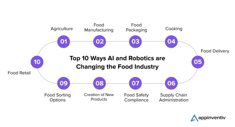 How AI is Revolutionizing the Future of the Food Industry