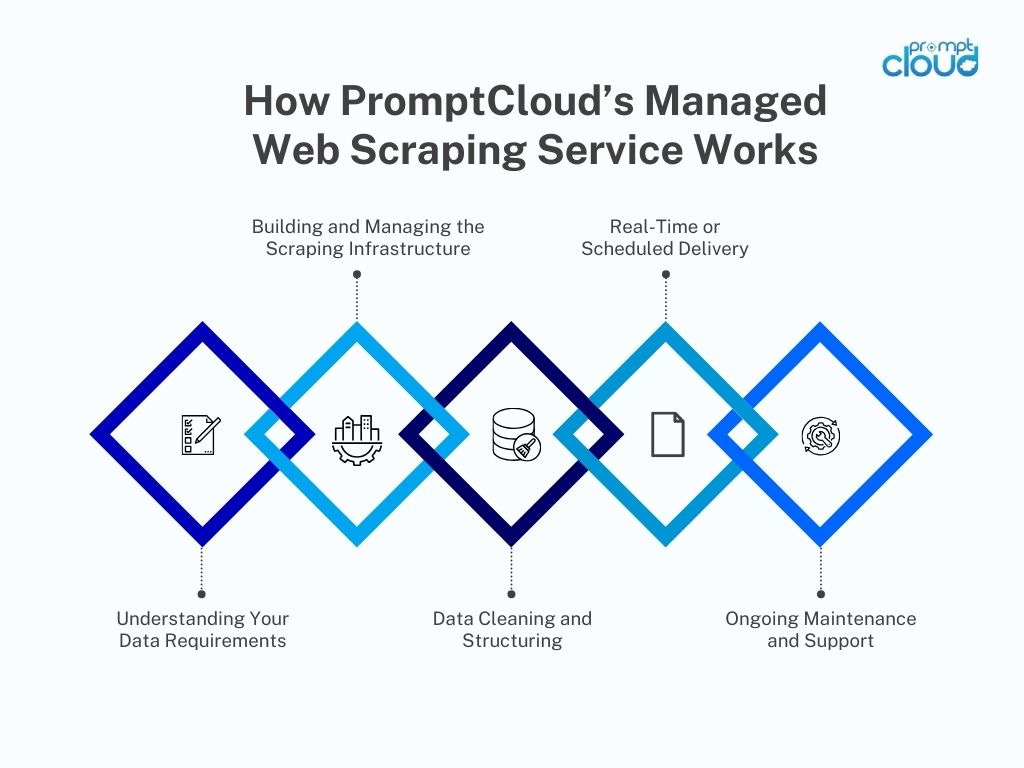 How PromptClouds Managed
Web Scraping Service Works