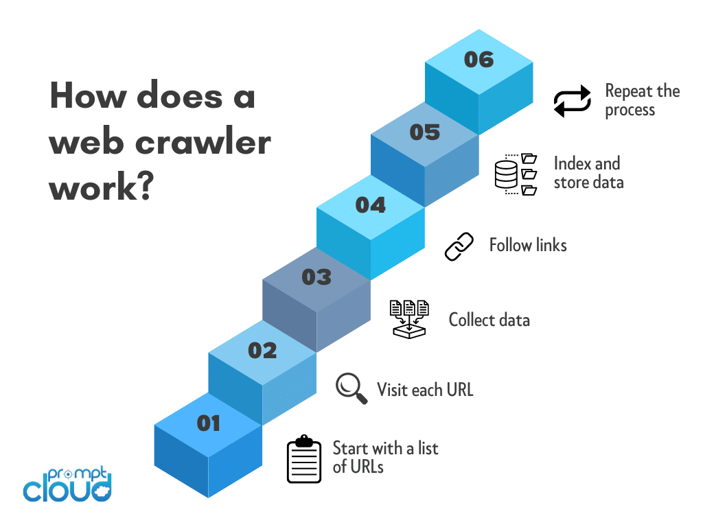 How Web Crawling Works