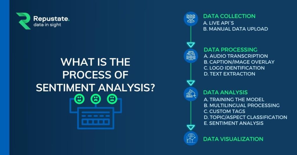 How to Conduct Sentiment Analysis Using Product Reviews