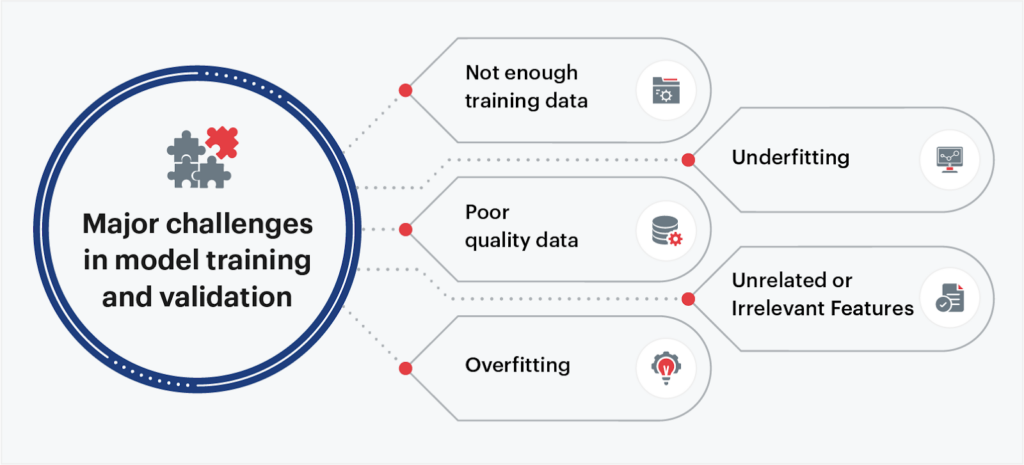 Major challenges in model training and validation