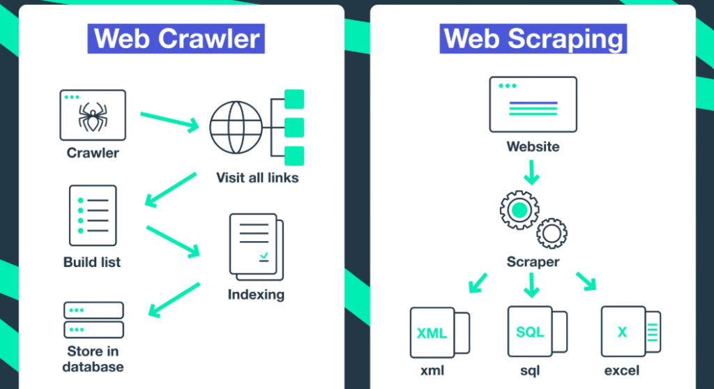 Web Crawling vs. Web Scraping