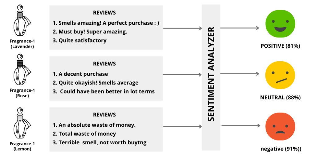 What is Sentiment Analysis