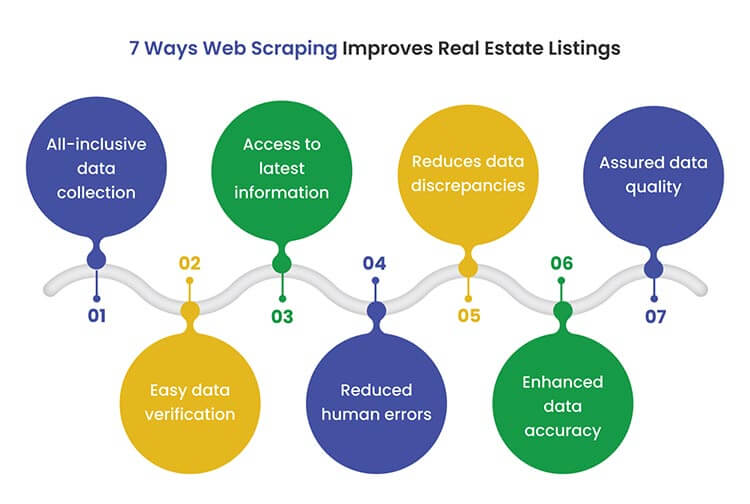 7 Ways Web Scraping Improves Real Estate Listings