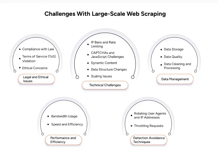 Challenges With Large-Scale Web Scraping