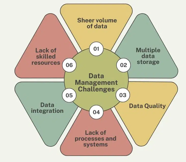 Data Management Challenges