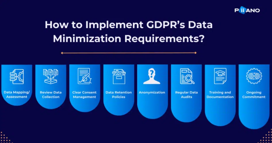 Data Minimization