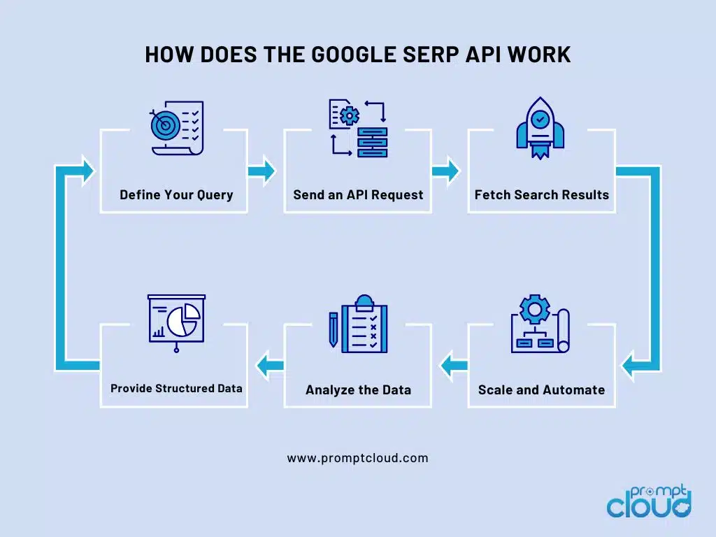 How does the Google SERP API Work