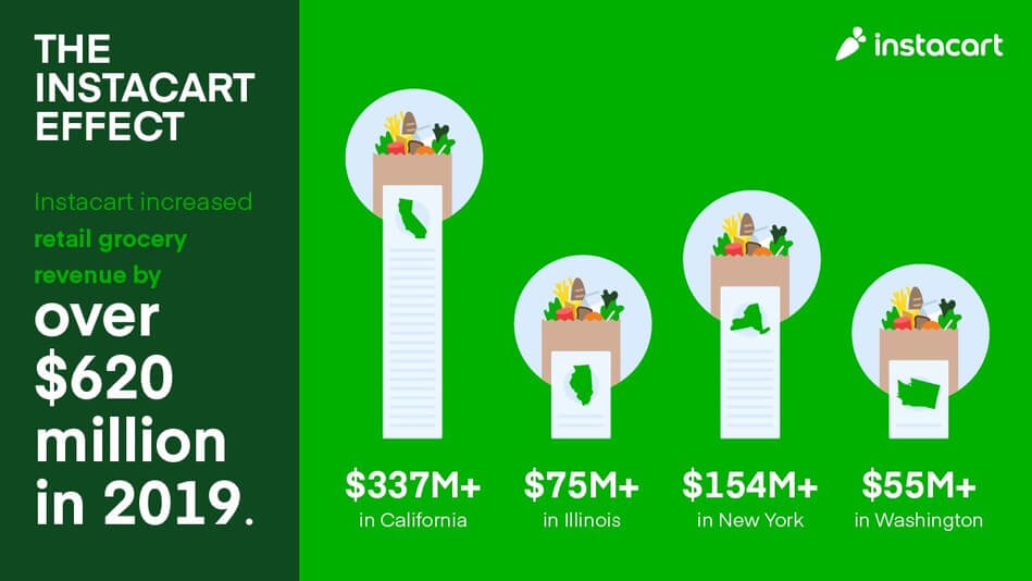 Instacart Data Valuable for Marketing Insights