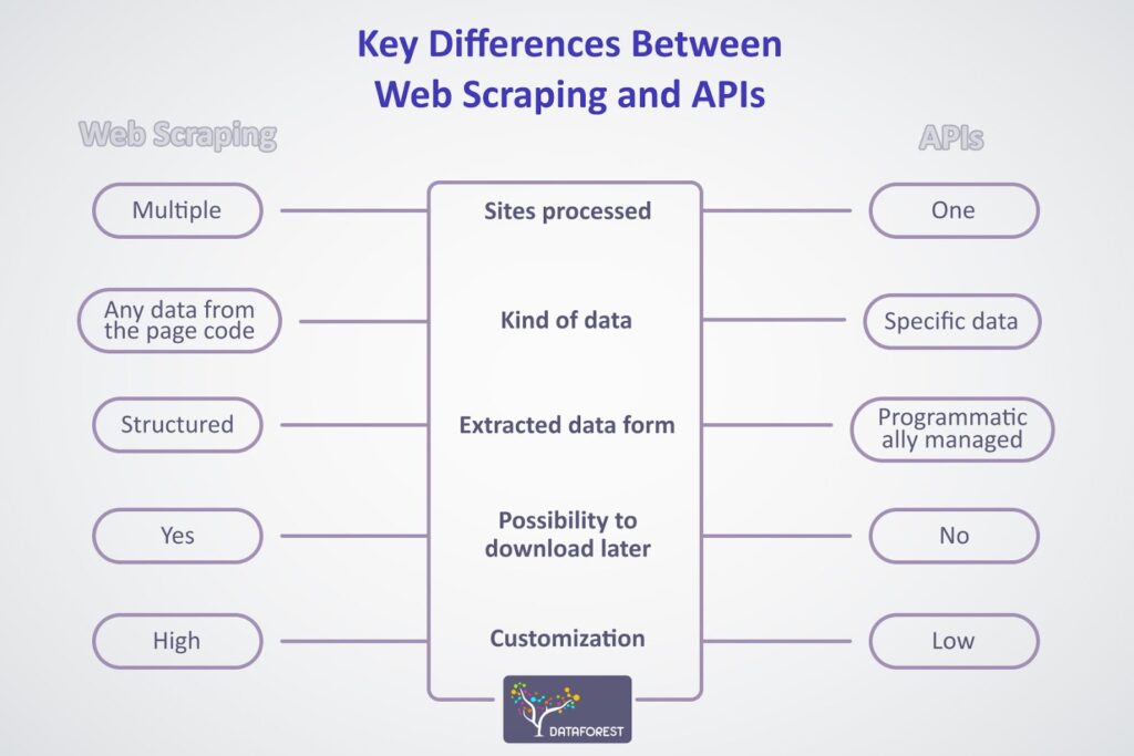 Key Differences Between Web Scraping and APls