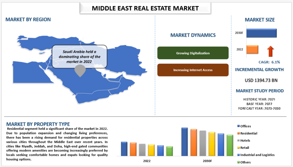 Middle Eastern Real Estate Market