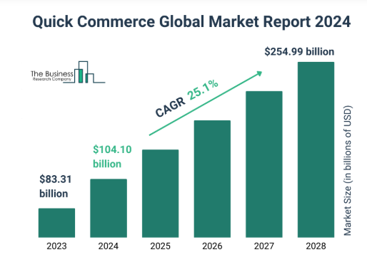 Quick Commerce Global Market Report 2024