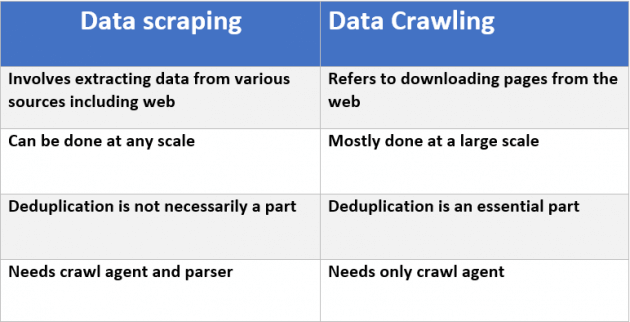 Web Scraping vs. Web Crawling