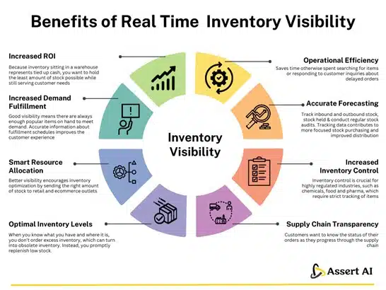 Benefits of Real Time Inventory Visibility