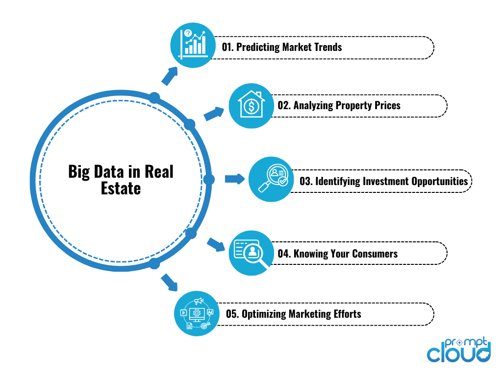 Big Data in Real Estate