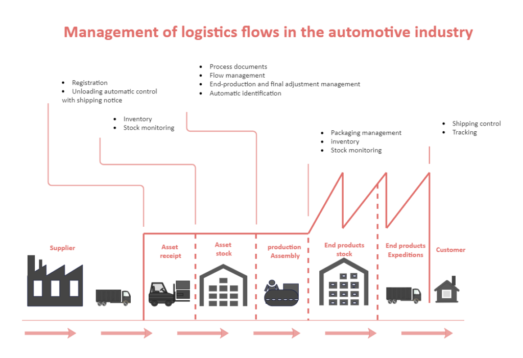 Management of logistics flows in the automotive industry