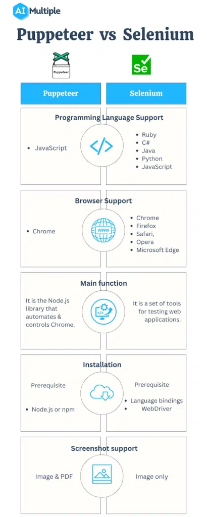 Puppeteer vs Selenium