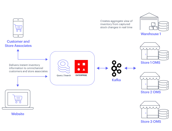 Real-Time Inventory Tracking