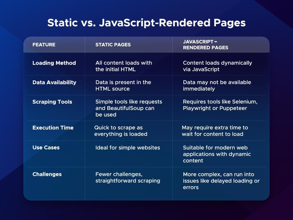 Static vs. JavaScript-Rendered Pages