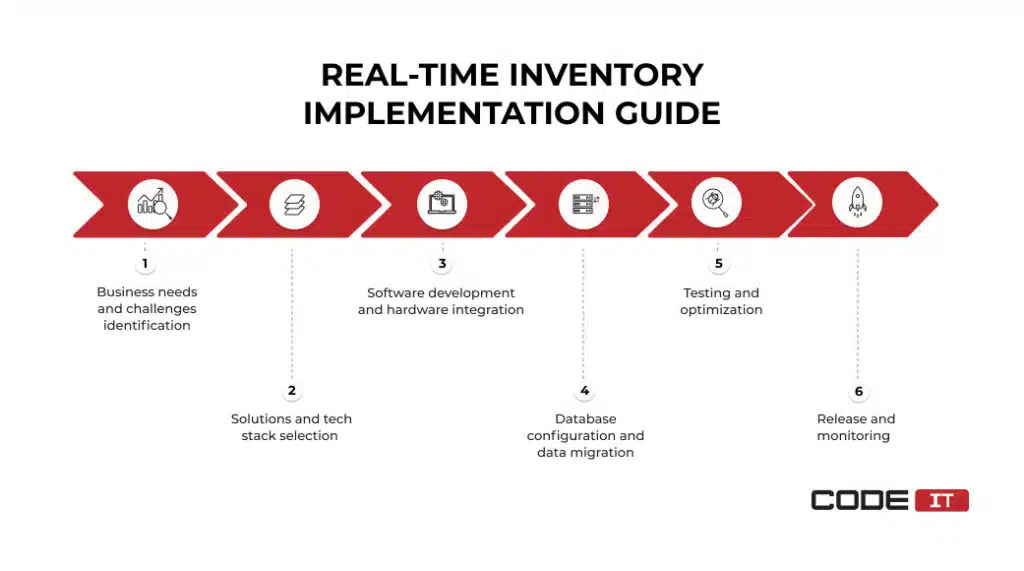 the Best Real-Time Inventory Tracking Solution