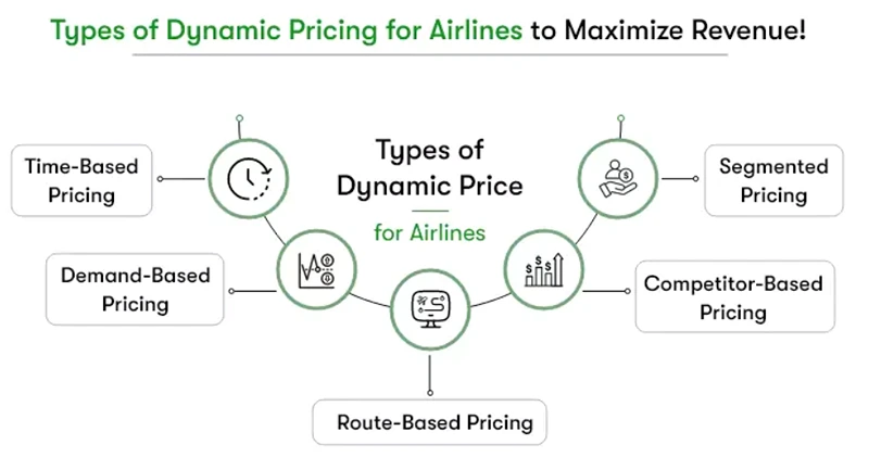 Types of Dynamic Pricing for Airlines to Maximize Revenue